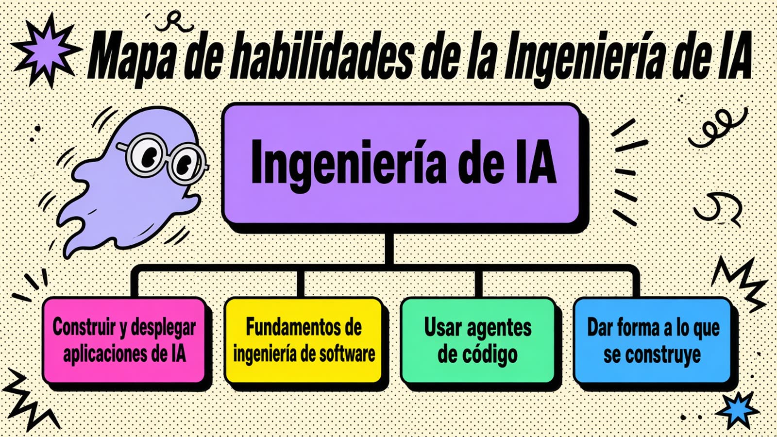 Mapa de habilidades de la ingeniería de IA